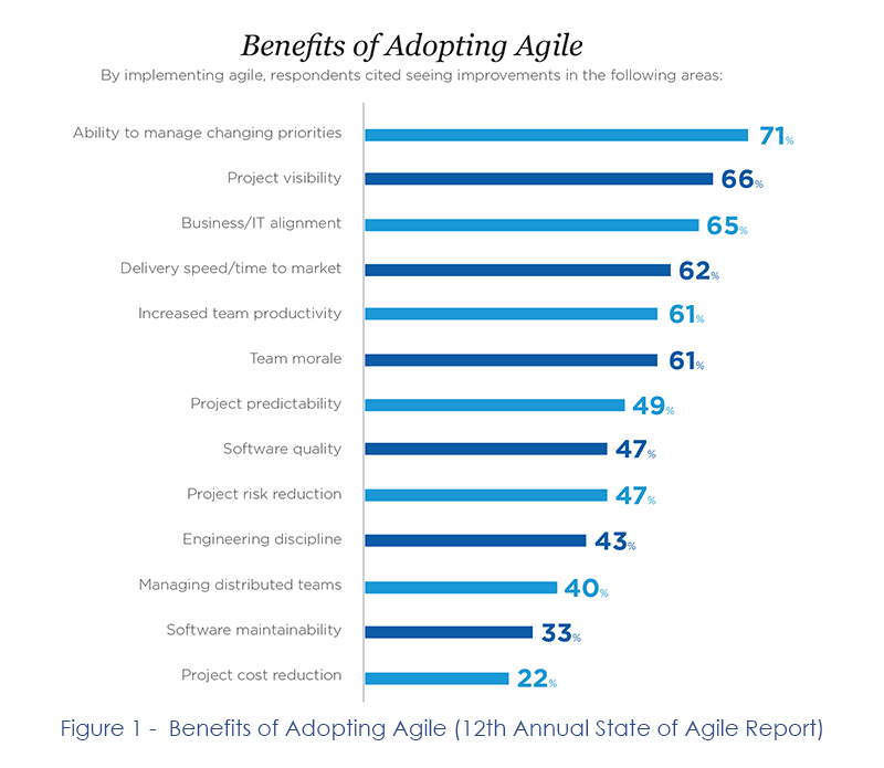 Beneficios de la adopción de Agile