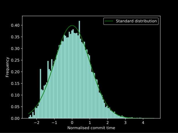 Transformed commit history