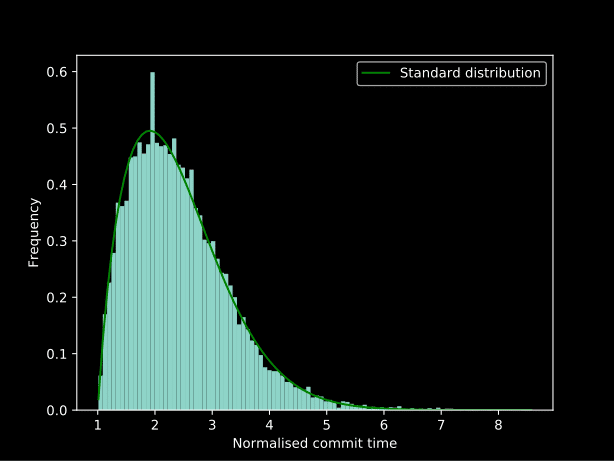 Normalised Commit History