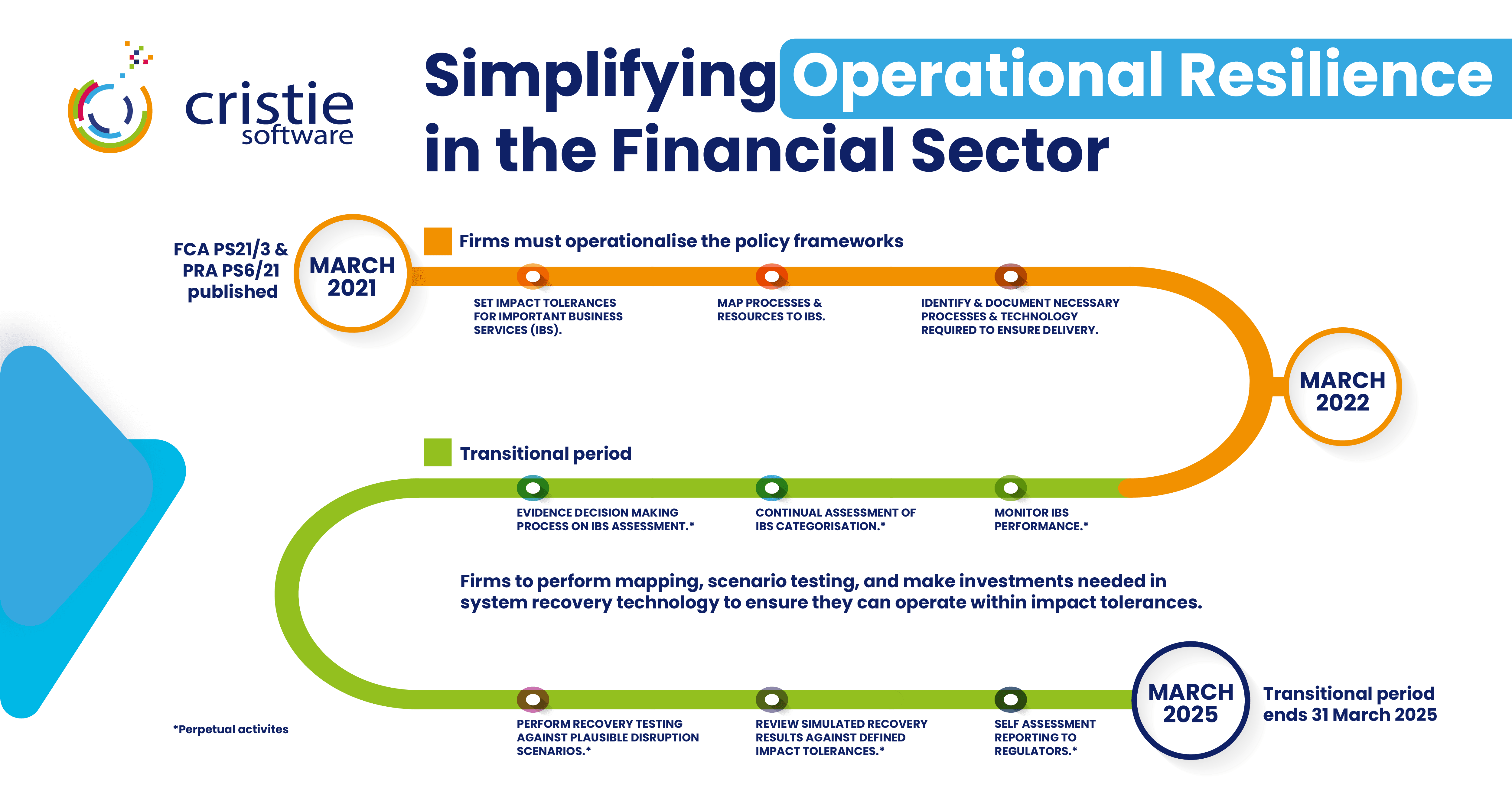 Simplifying Operational Resilience in the Financial Sector